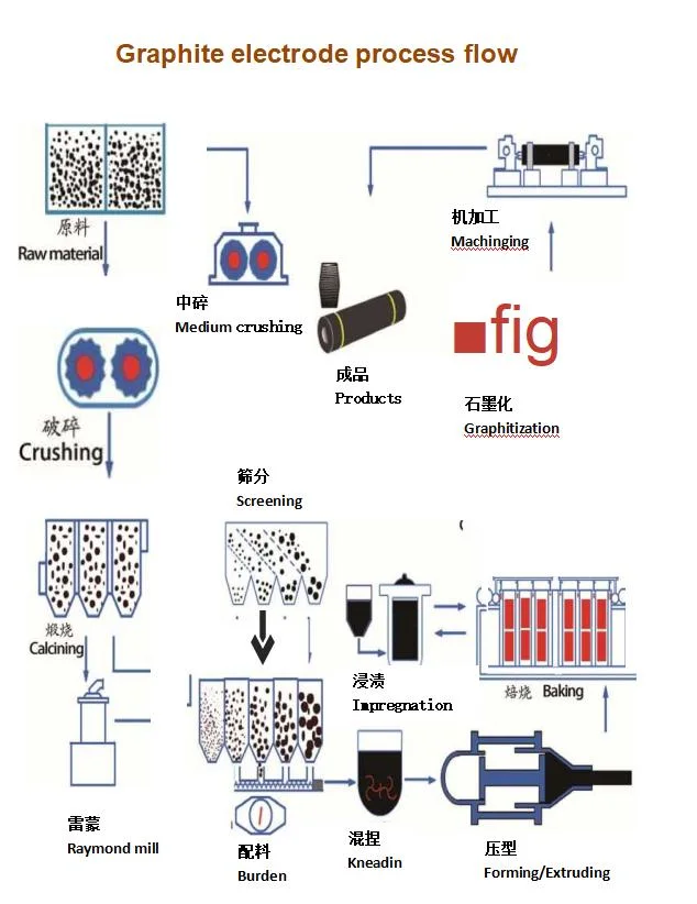 UHP 600mm Graphite Electrode Use in Arc Furnace in Steel Making